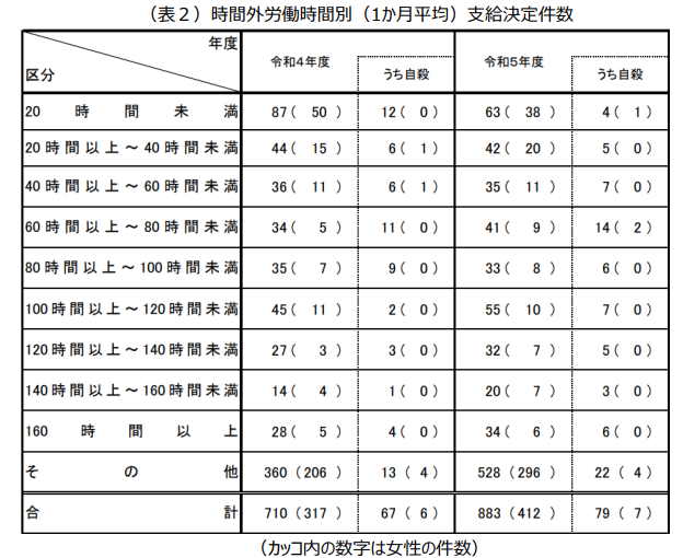 人事労務8月号】【統計情報】「過労死等の労災補償状況